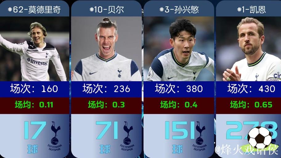 英超历史节礼日进球榜：凯恩7场10球居首