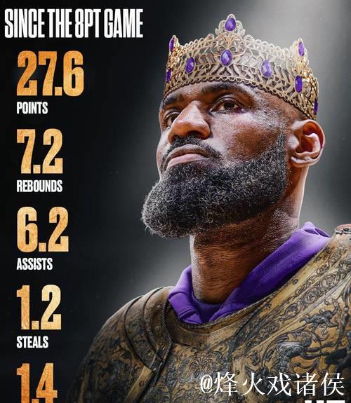 又一纪录！詹姆斯成为NBA首位41岁后砍30+得分球员