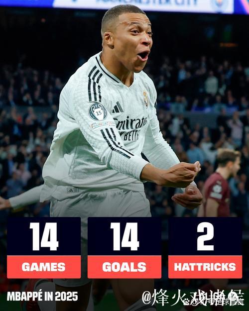 皇马2024年射手榜：姆巴佩半年14球高居第二